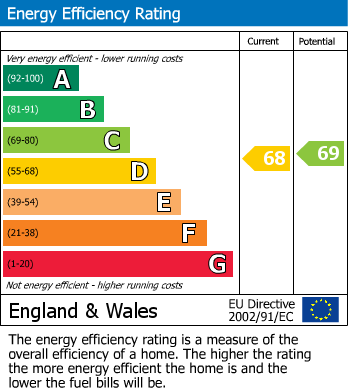 EPC Graph for St. Annes Road East, Lytham St. Annes