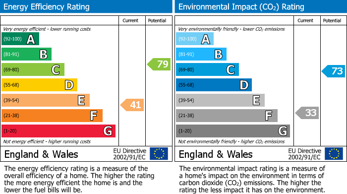 EPC Graph for Windsor Terrace, Fleetwood