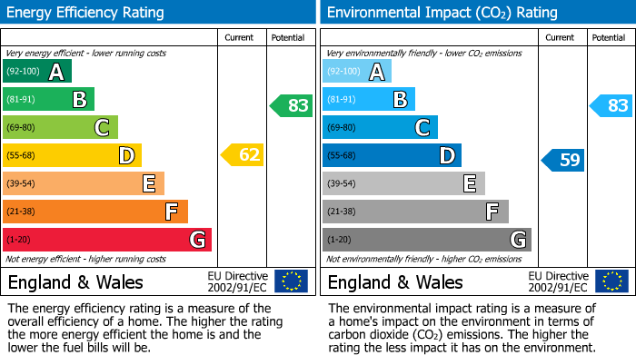 EPC Graph for Eden Avenue, Fleetwood