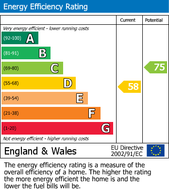 EPC Graph for Broadway, Fleetwood