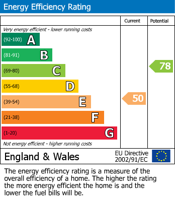 EPC Graph for Pharos Grove, Fleetwood