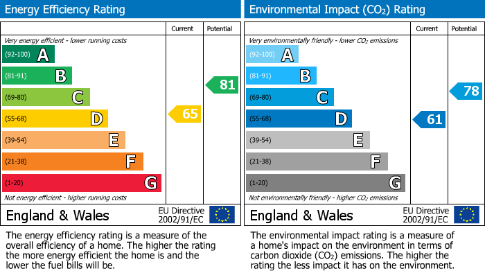 EPC Graph for Buttermere Avenue, Fleetwood