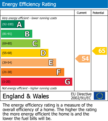 EPC Graph for Hornby Road, Lytham St. Annes