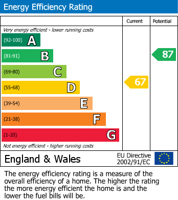 EPC Graph for Belmont Road, Fleetwood