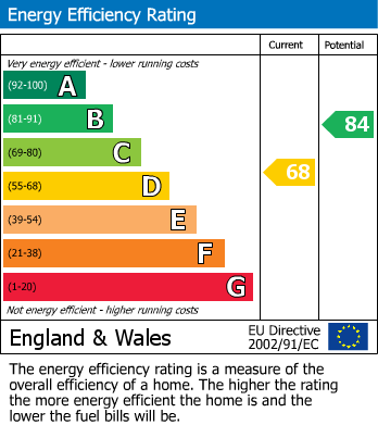 EPC Graph for Medlock Avenue, Fleetwood