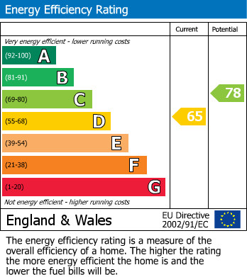 EPC Graph for Kemp Street, Fleetwood