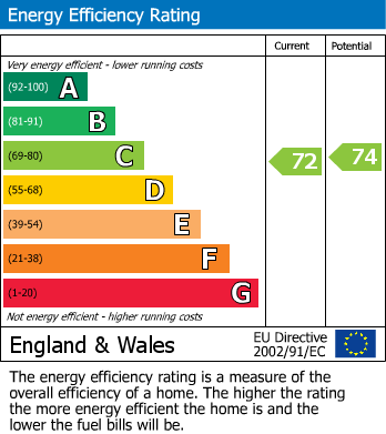 EPC Graph for South Promenade, Lytham St. Annes