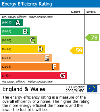 EPC Graph for Bold Street, Fleetwood