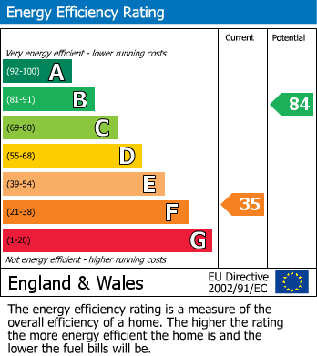 EPC Graph for Grange Road, Fleetwood