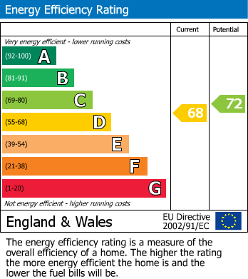 EPC Graph for Clifton Drive North, Lytham St Annes