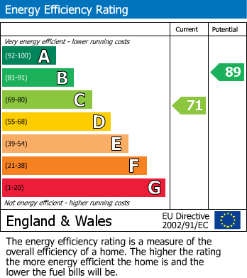 EPC Graph for Addison Road, Fleetwood