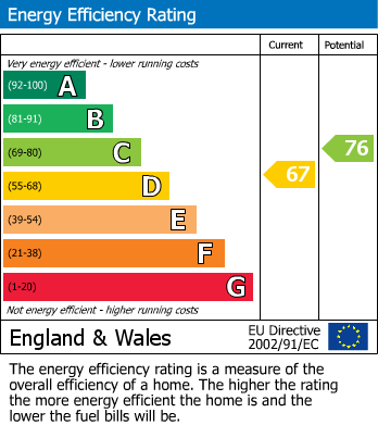 EPC Graph for Shakespeare Road, Fleetwood